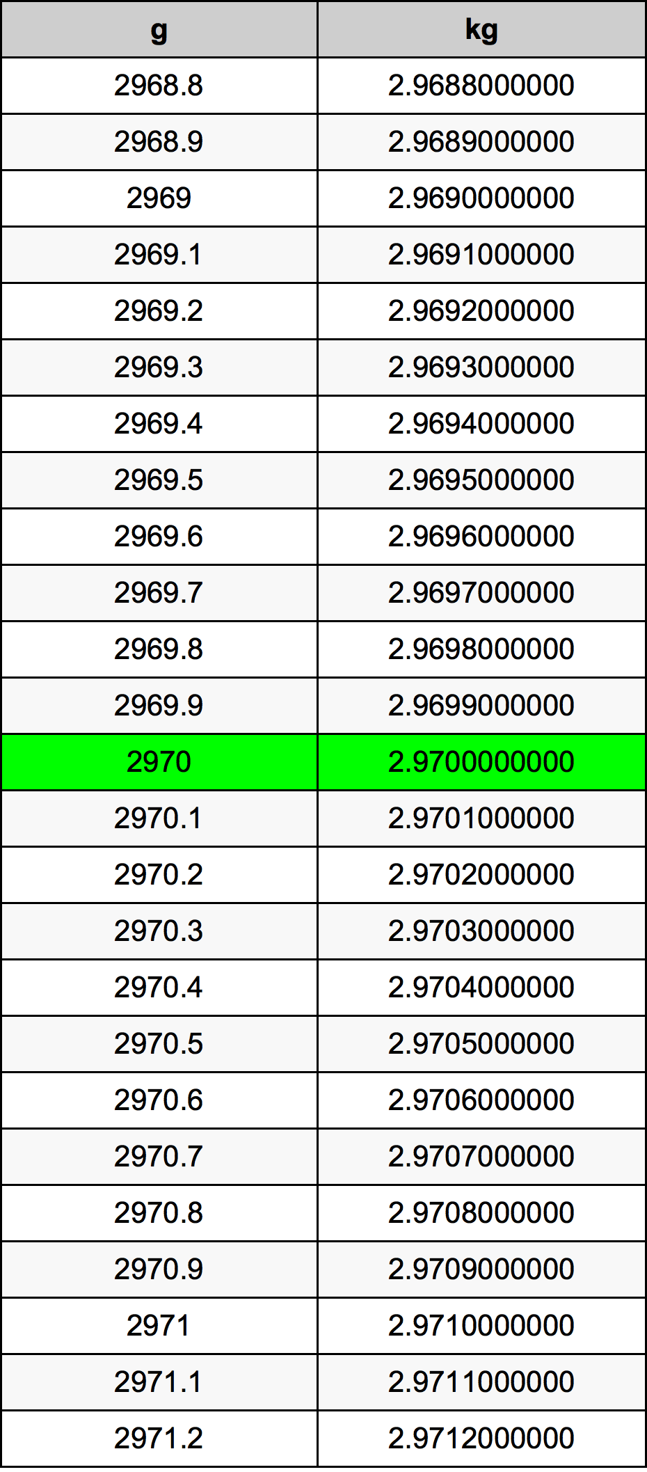 2970 Gramma konverżjoni tabella