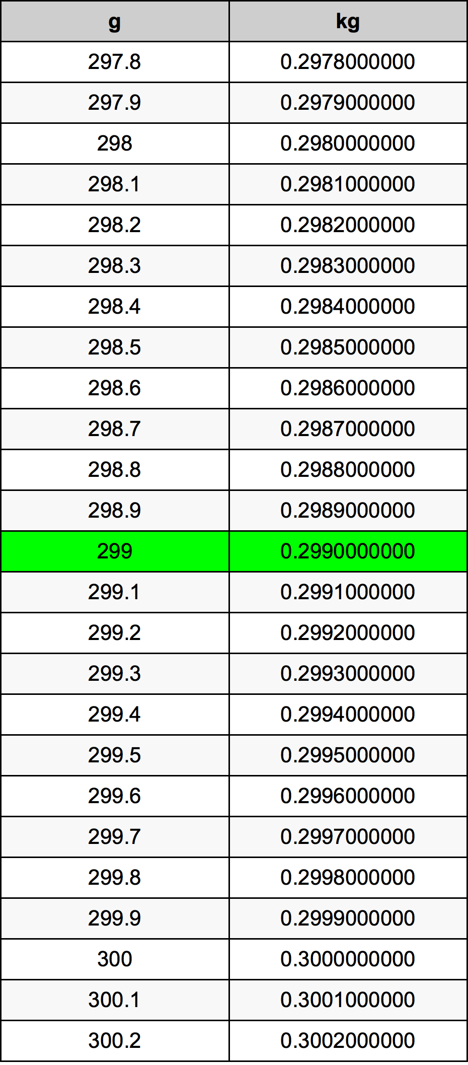 299 Gramma konverżjoni tabella