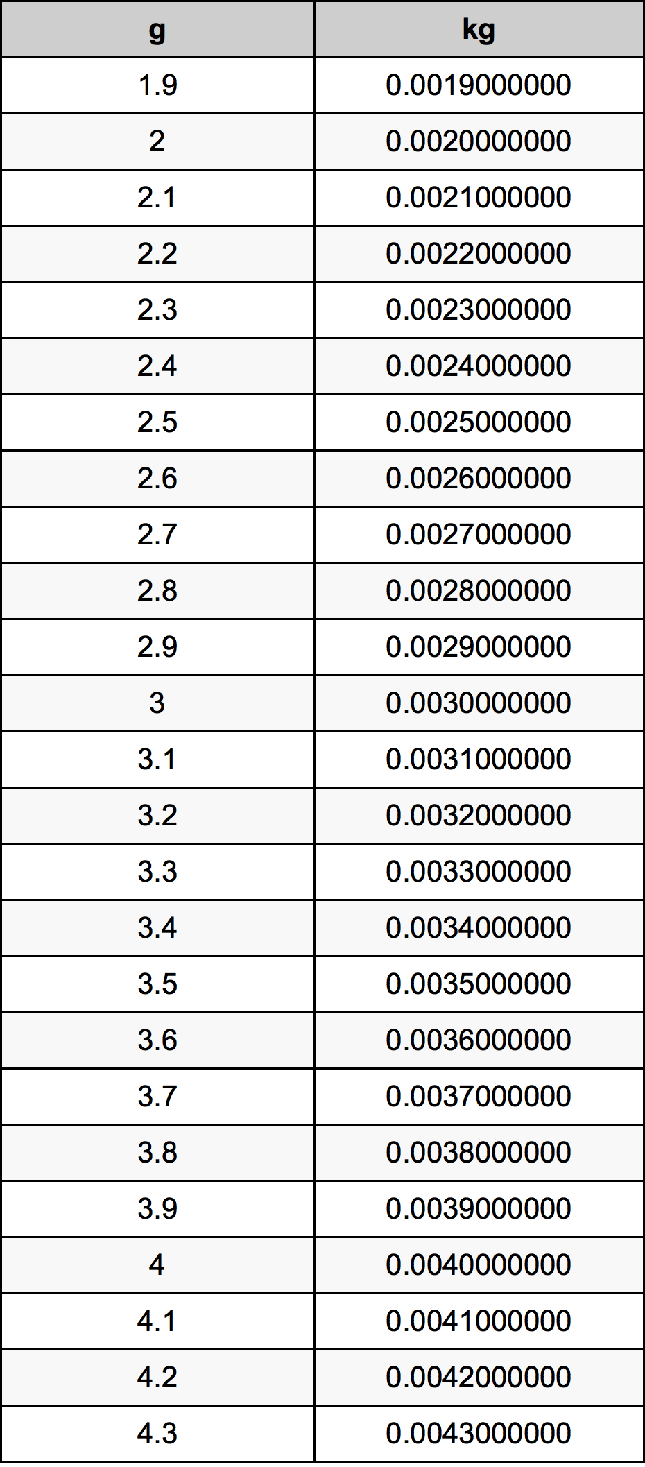 3.1 غرام جدول تحويل