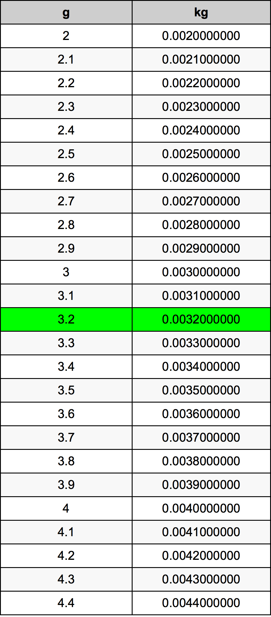 3.2 غرام جدول تحويل