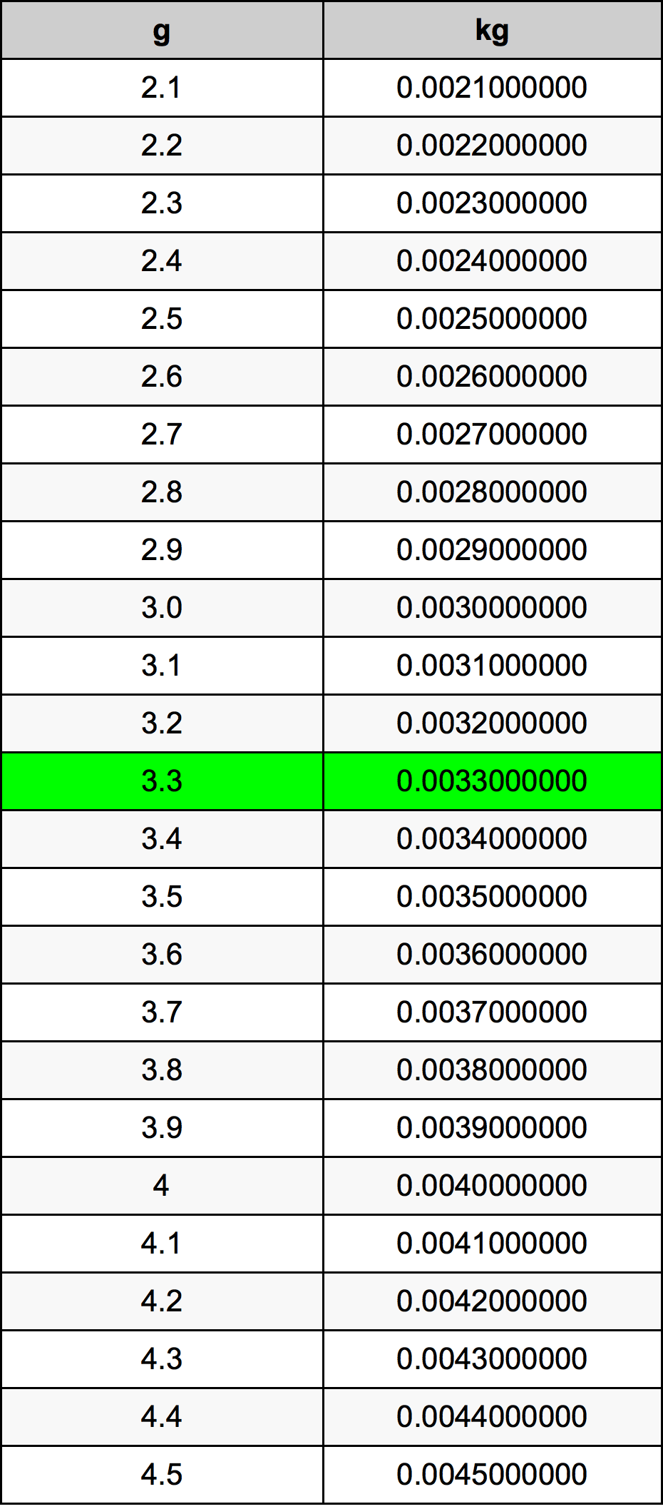 3.3 غرام جدول تحويل