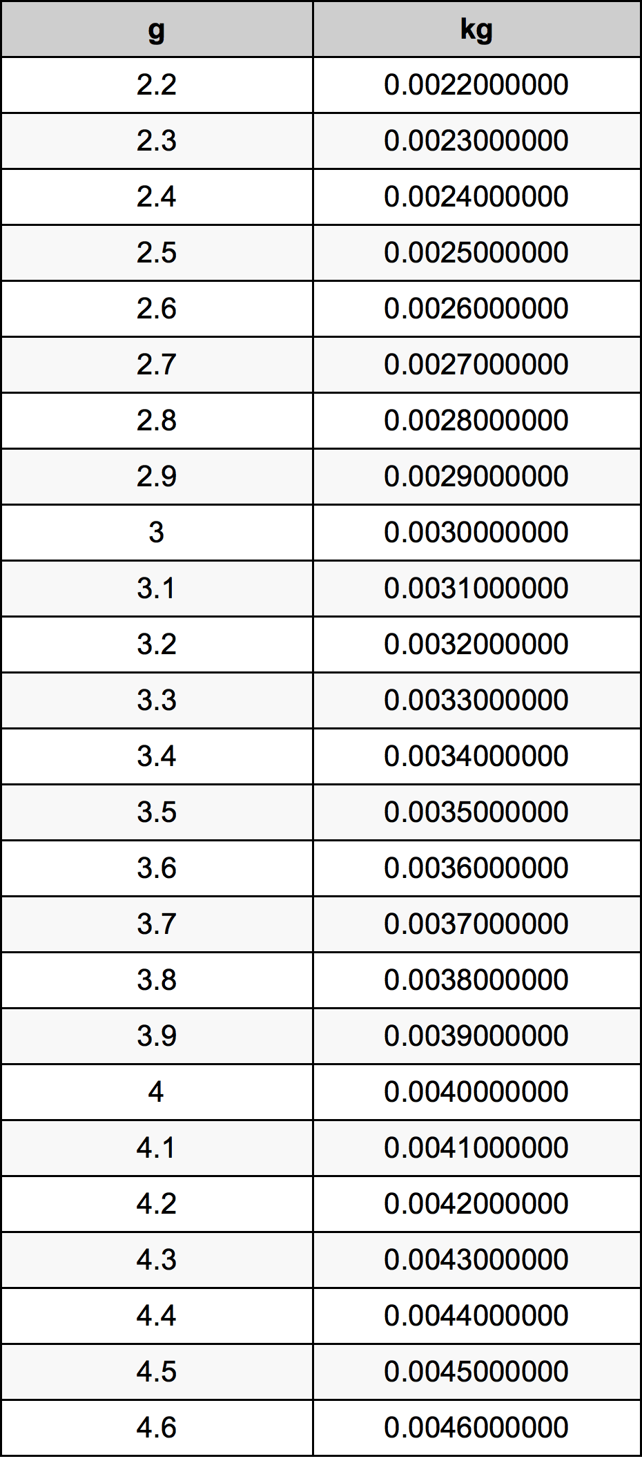 3.4 Gramma konverżjoni tabella