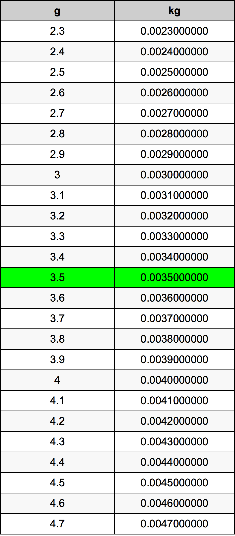3.5 Gramma konverżjoni tabella