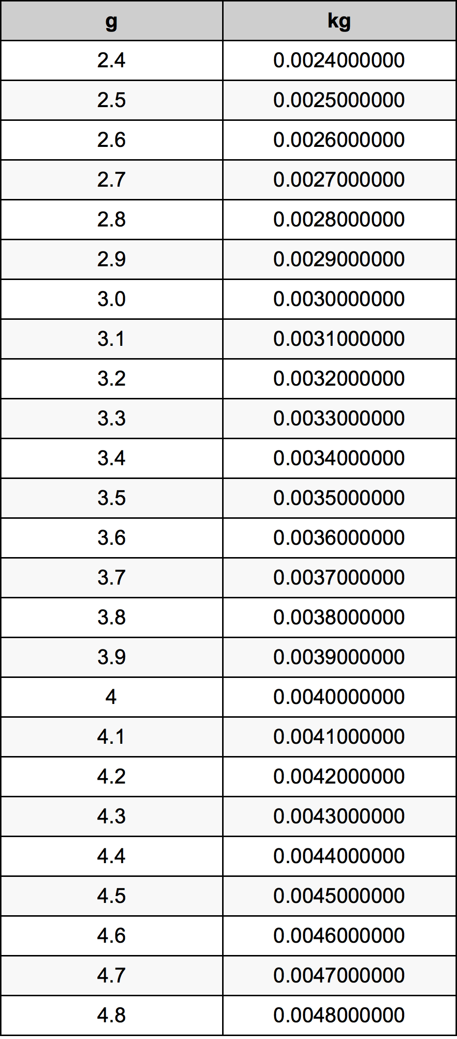 3.6 Грам Таблица за преобразуване