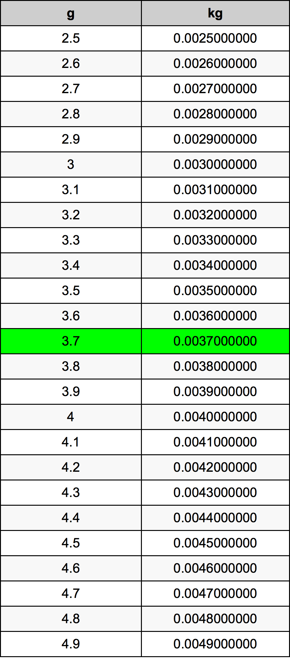 3.7 غرام جدول تحويل