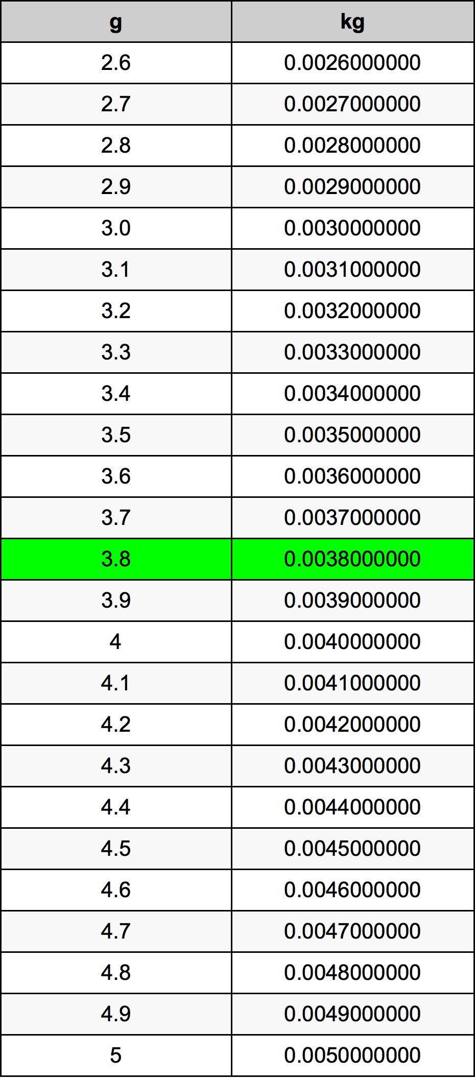 3.8 غرام جدول تحويل