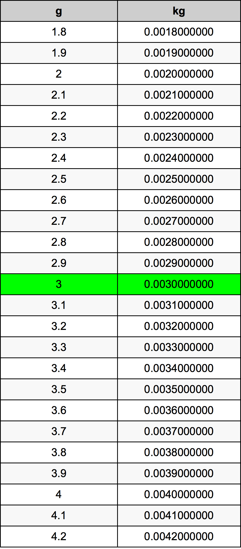 3 Gramma konverżjoni tabella