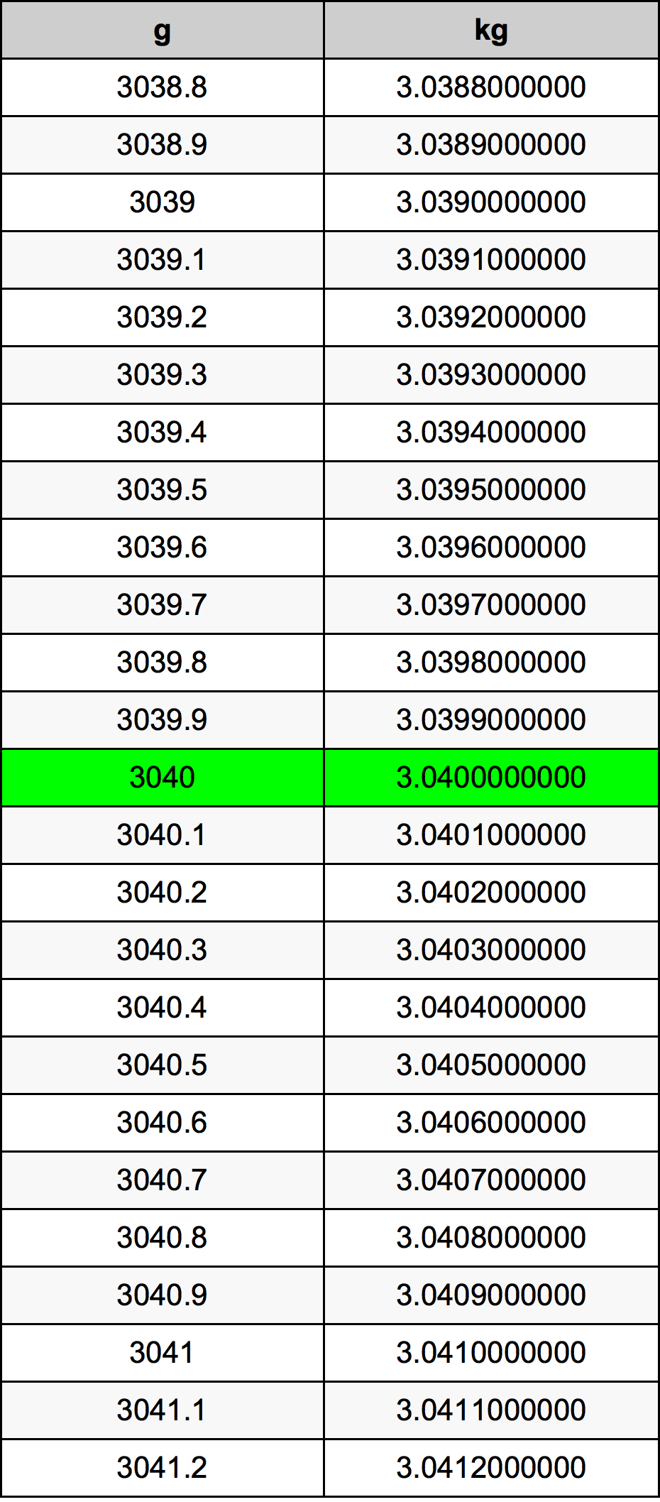 3040 Gramma konverżjoni tabella