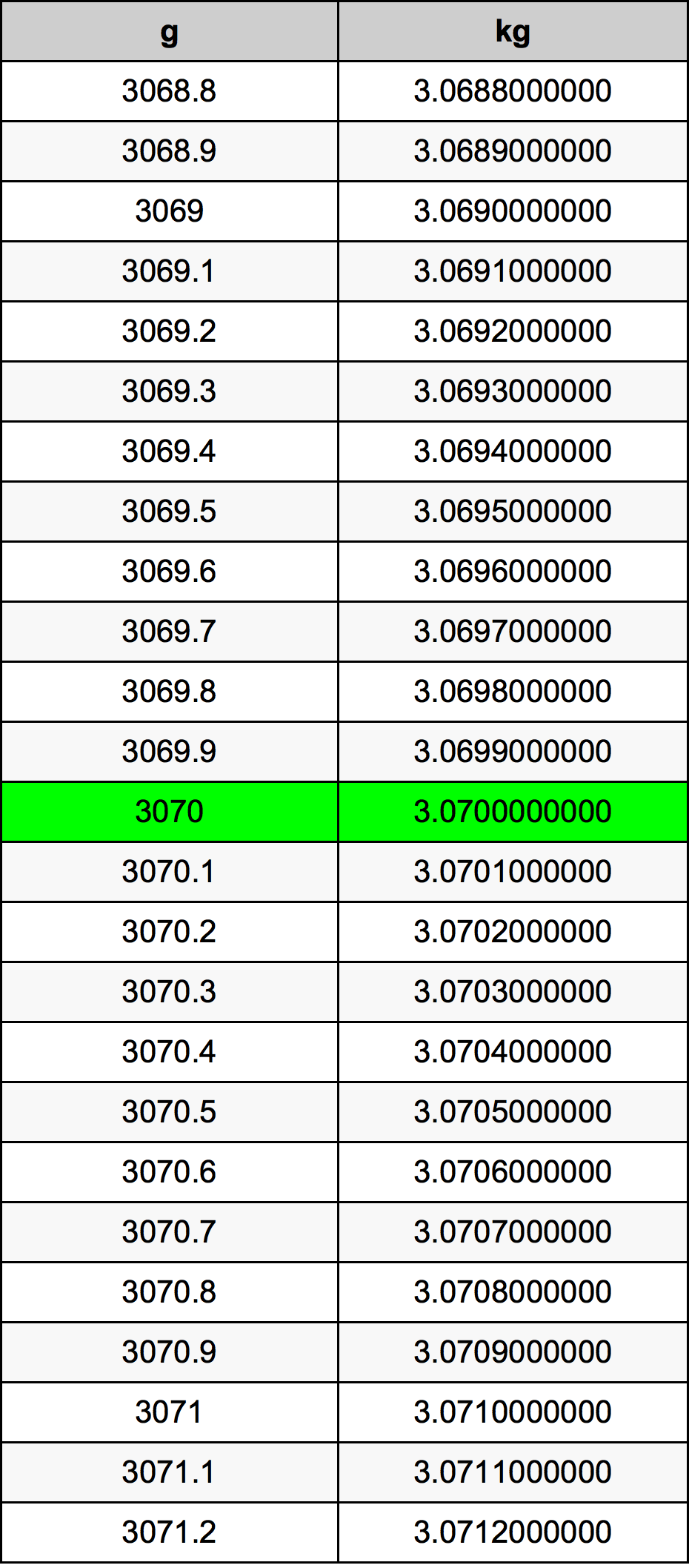 3070 Gramma konverżjoni tabella
