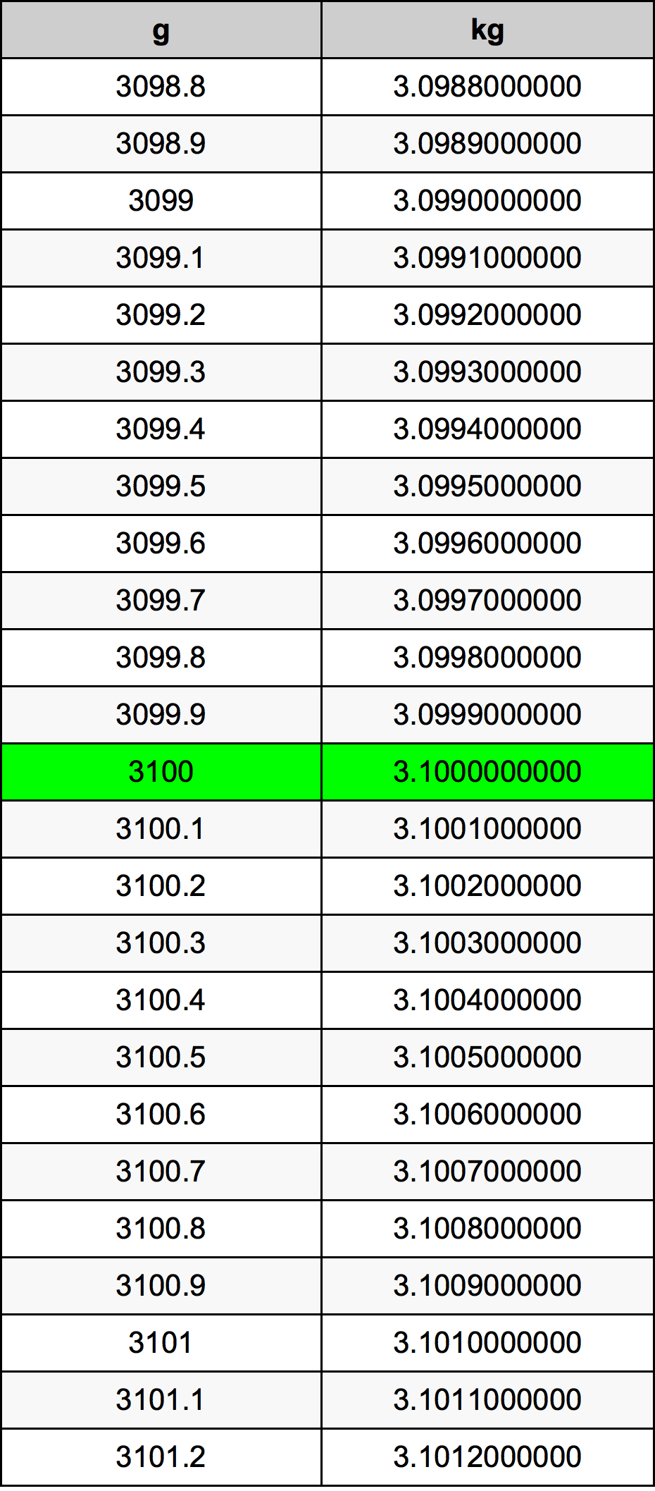 3100 Gramma konverżjoni tabella