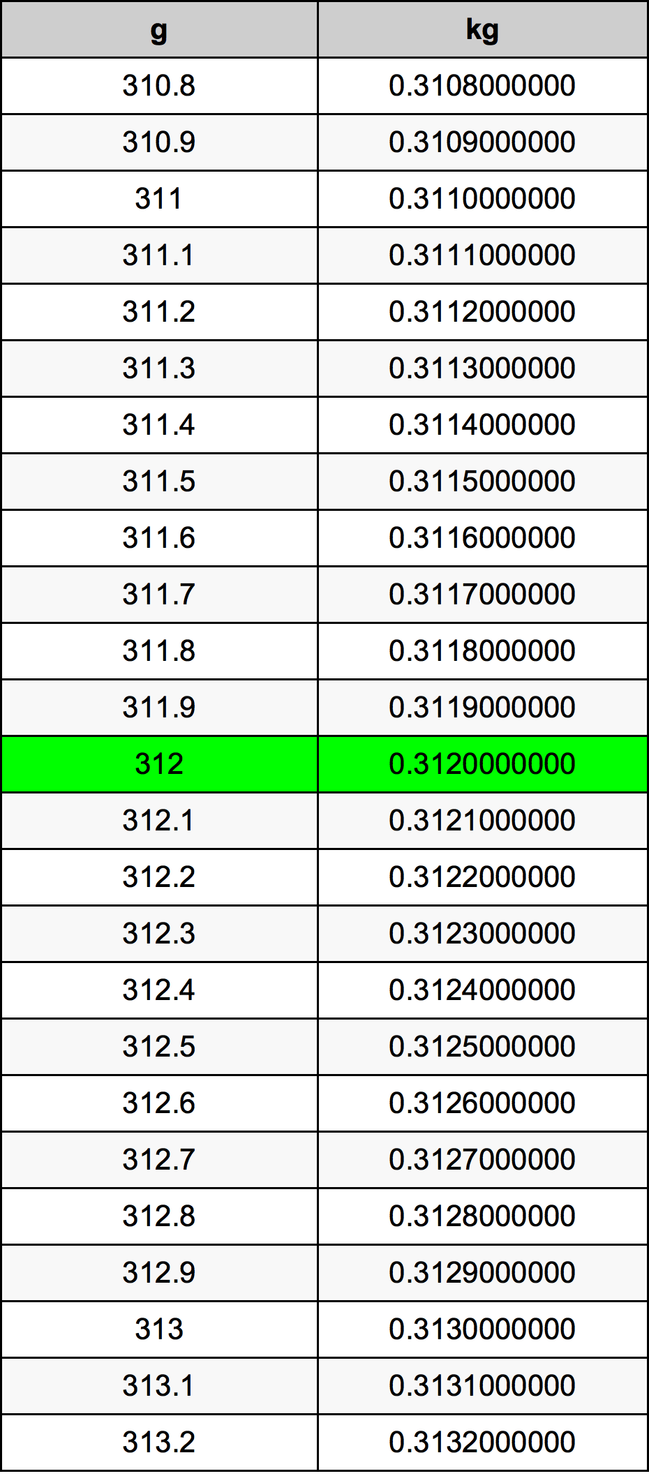 312 Gramma konverżjoni tabella
