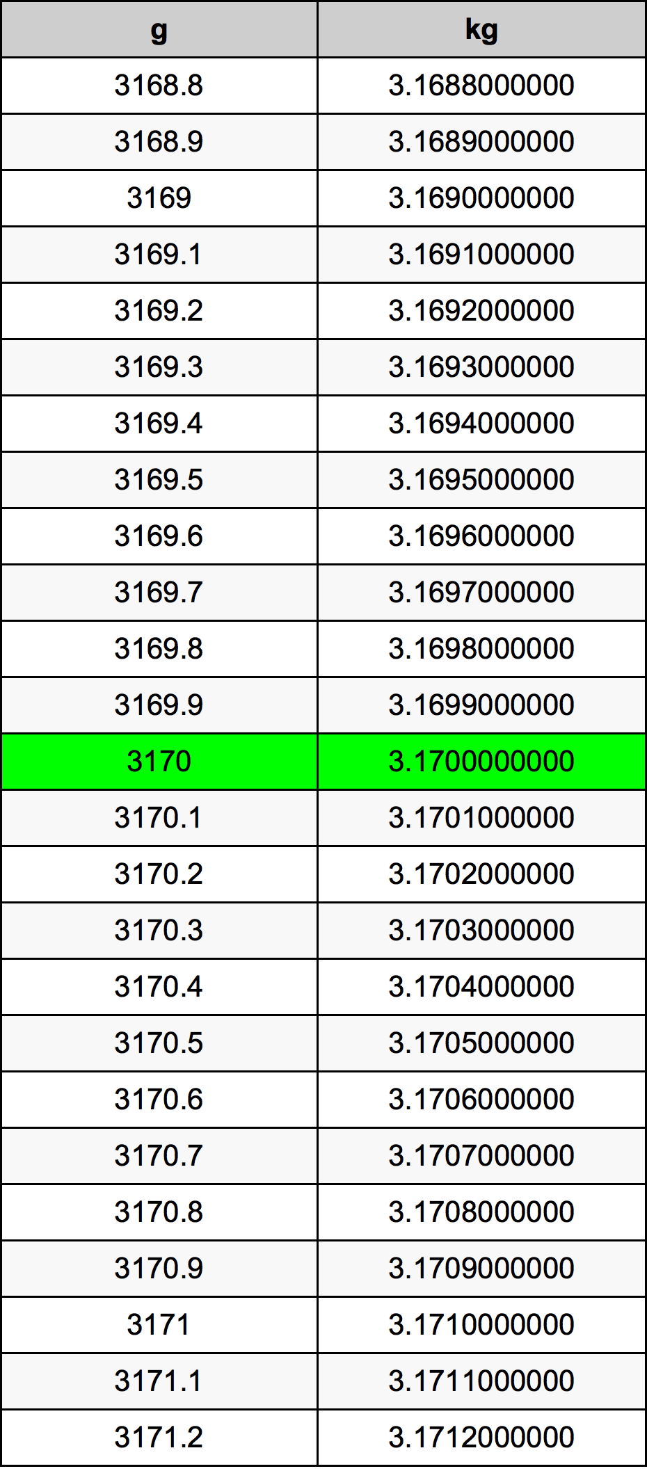 3170 Gramm átszámítási táblázat