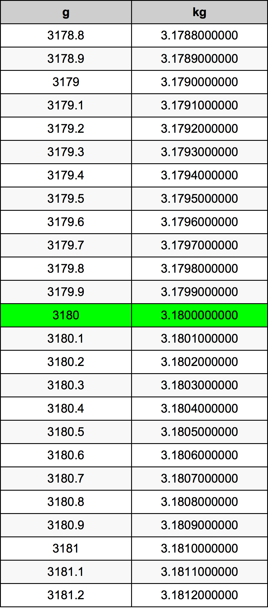3180 Gramma konverżjoni tabella