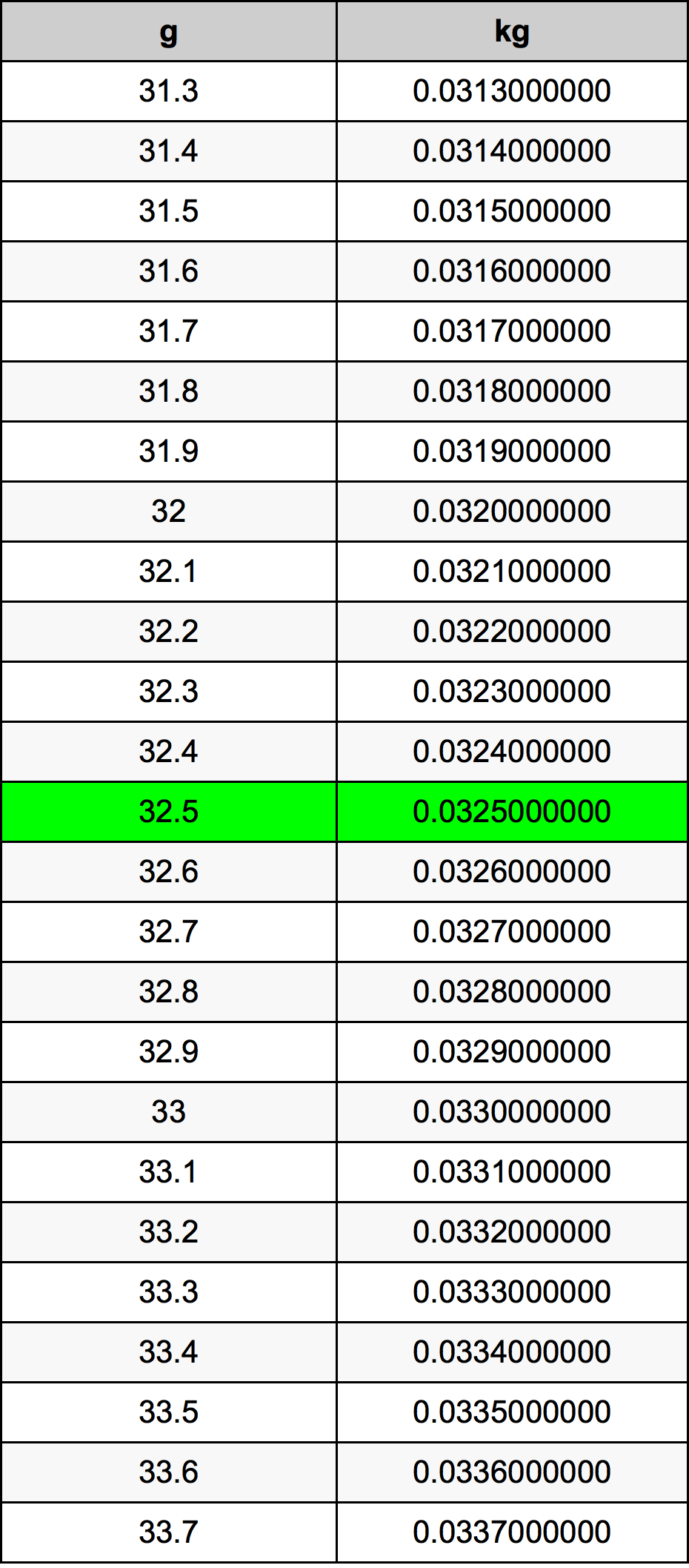 32.5 غرام جدول تحويل