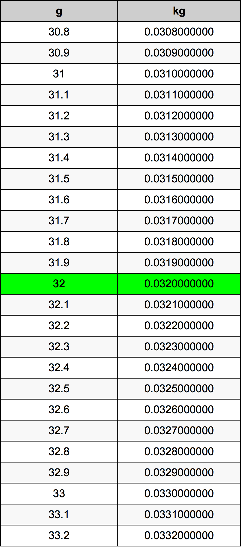 32 Gramma konverżjoni tabella
