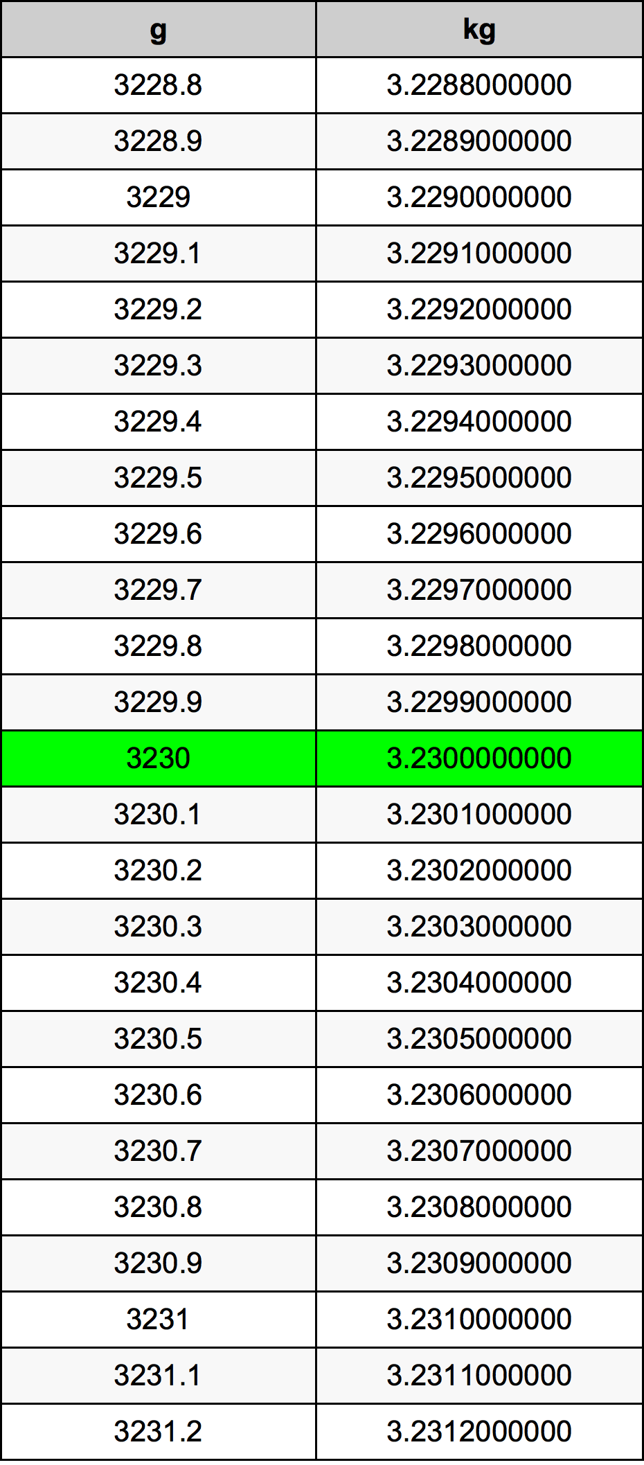 3230 Gramma konverżjoni tabella