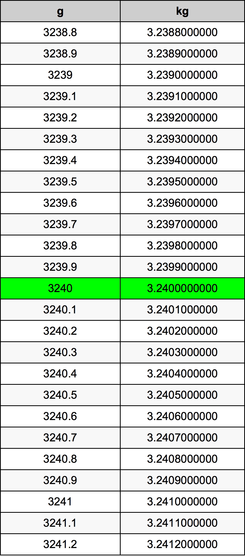 3240 Gramma konverżjoni tabella
