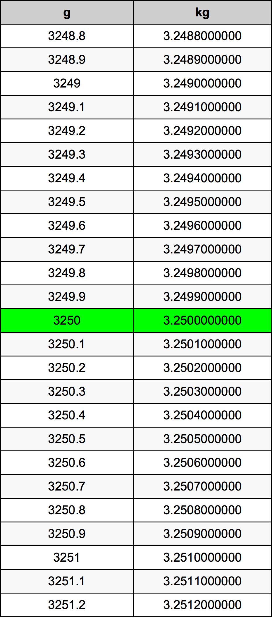 3250 Gramma konverżjoni tabella