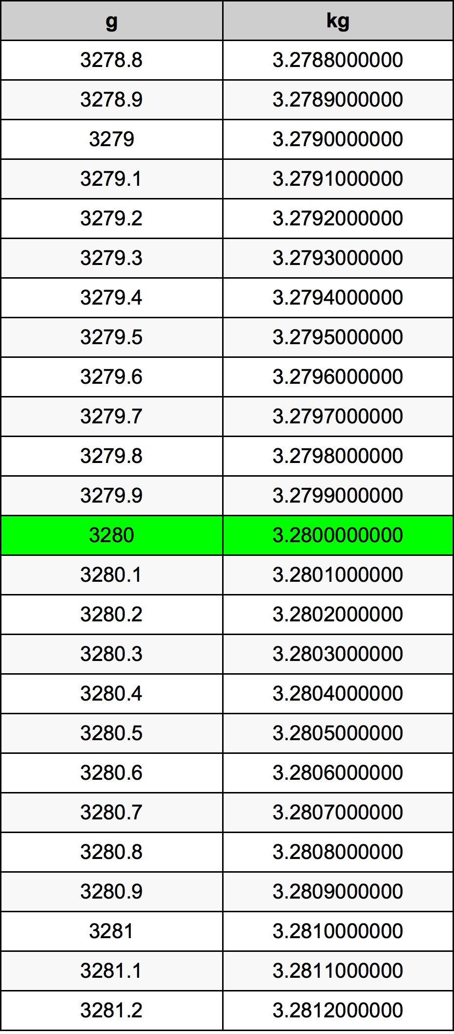 3280 Gramma konverżjoni tabella