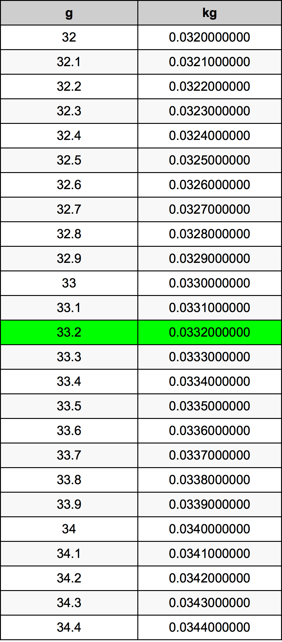 33.2 غرام جدول تحويل