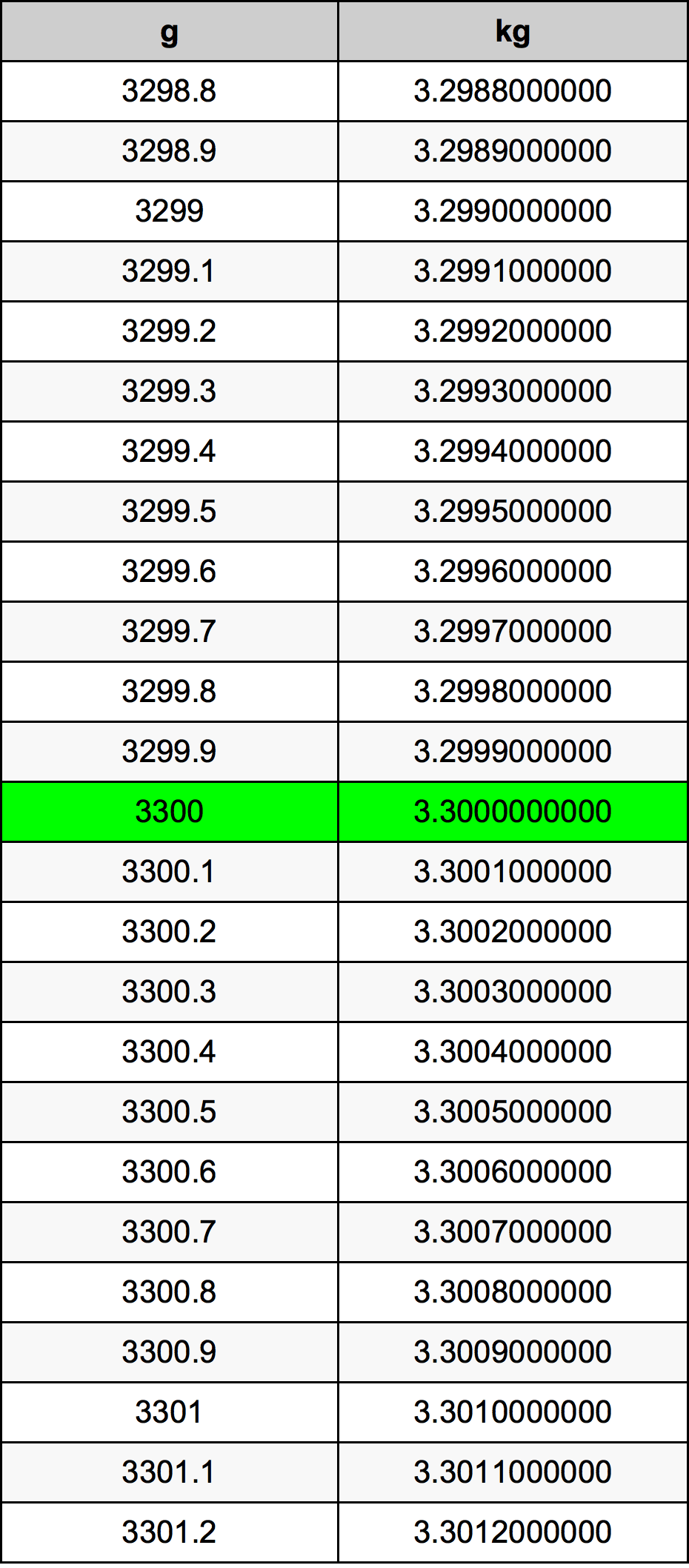 3300 Gram Table