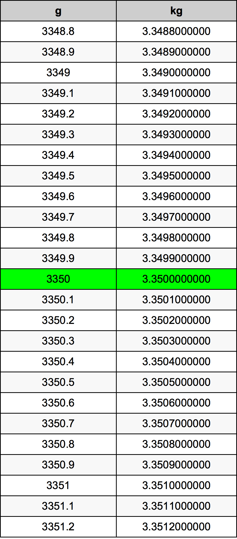 3350 Gramma konverżjoni tabella