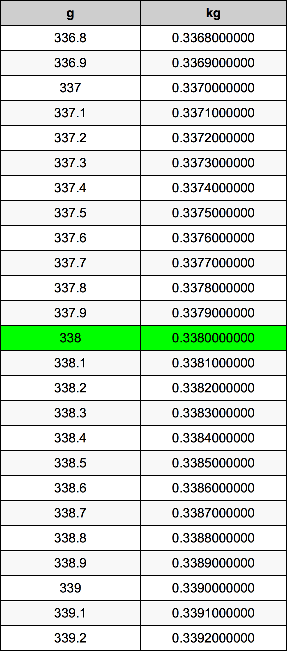338 Gramma konverżjoni tabella