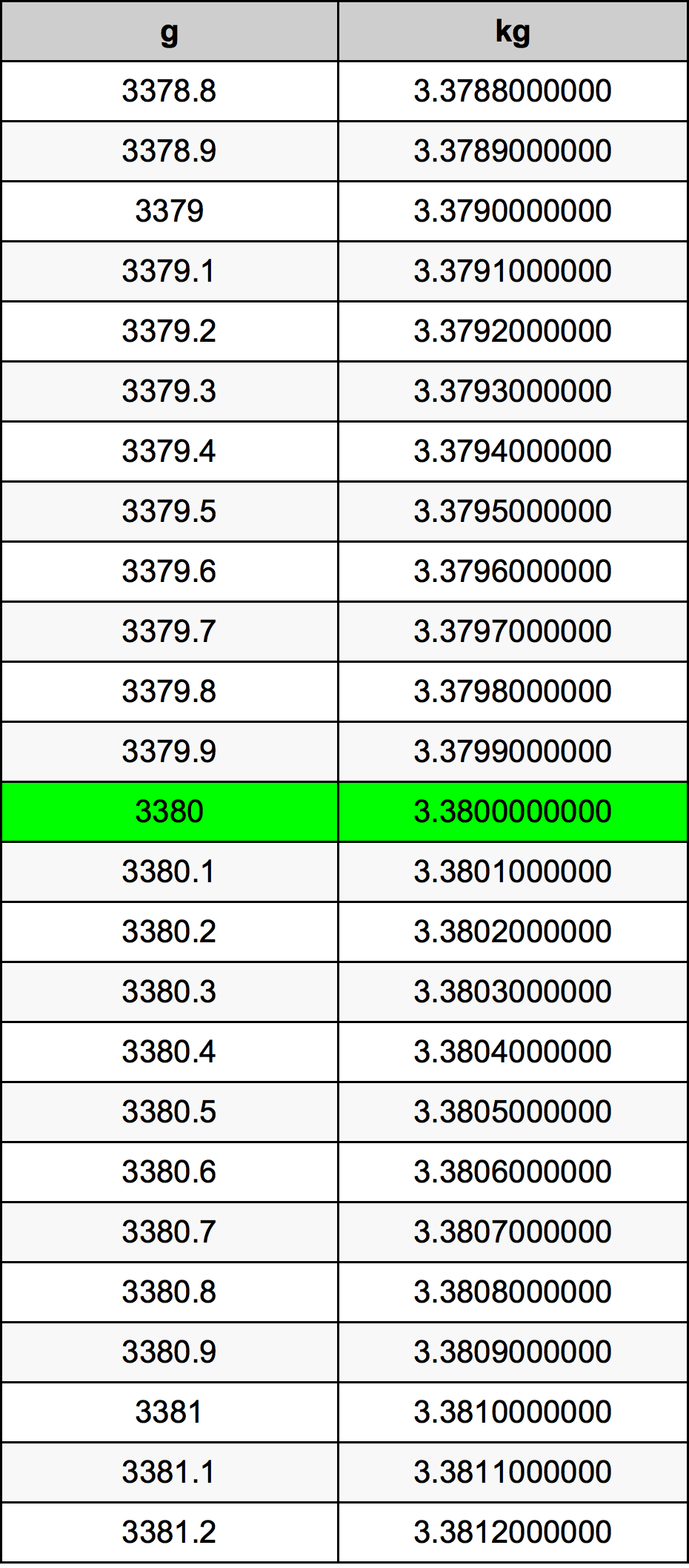 3380 Грам Таблица за преобразуване