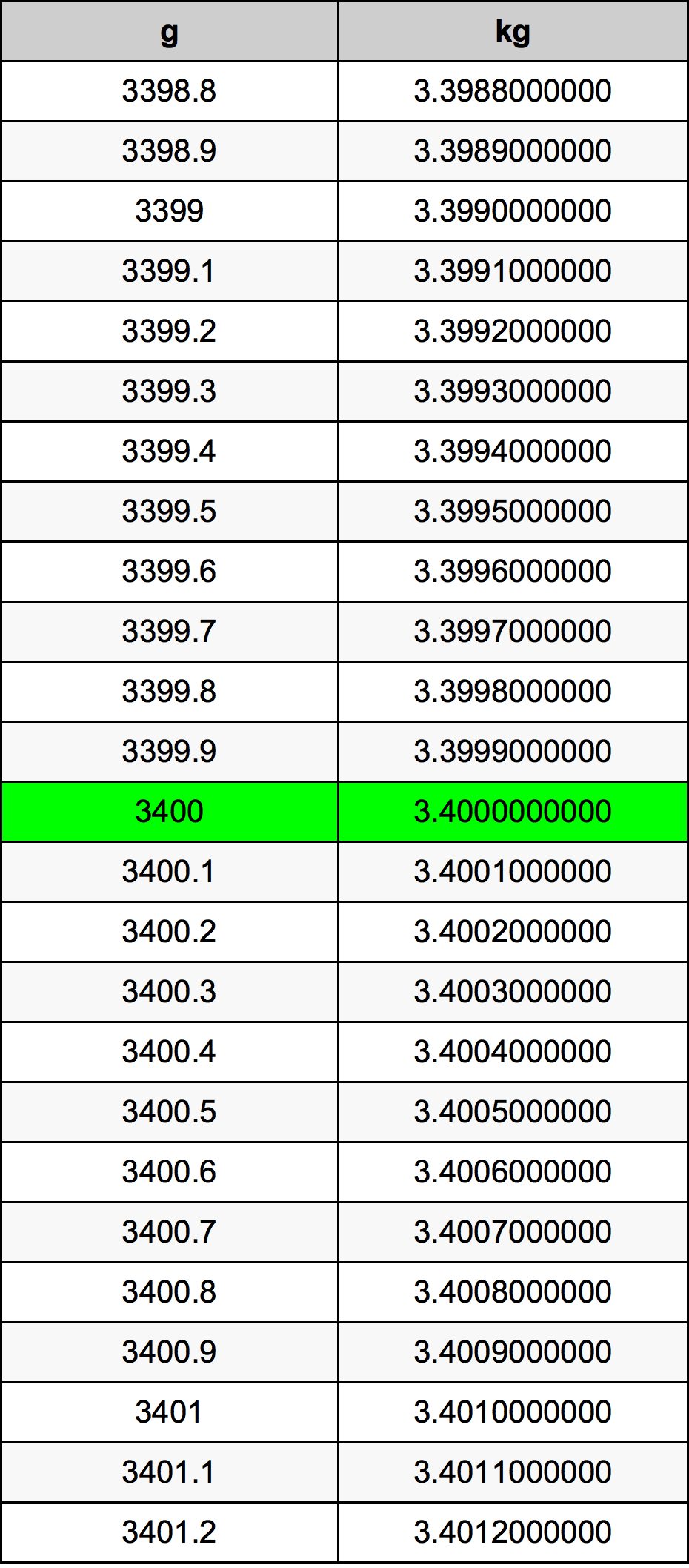 3400 Gramma konverżjoni tabella