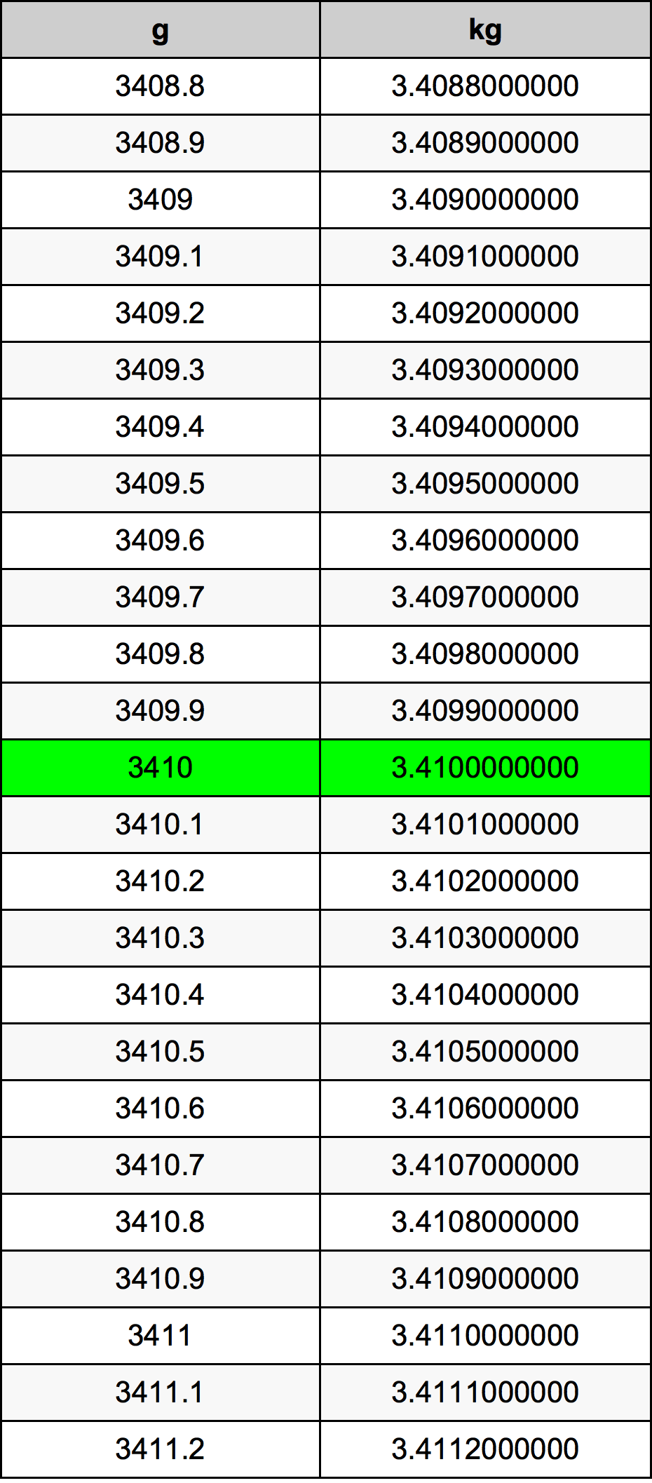 3410 Gramm átszámítási táblázat