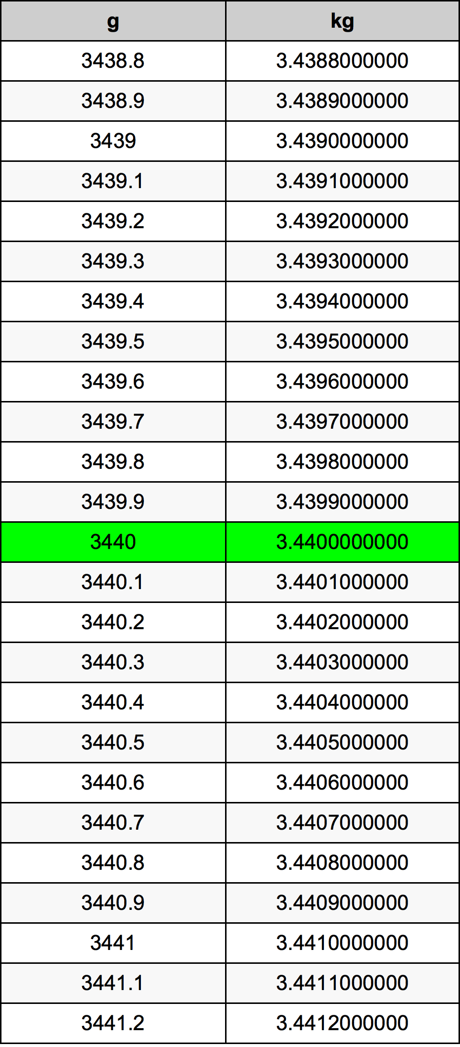 3440 Грам Таблица за преобразуване