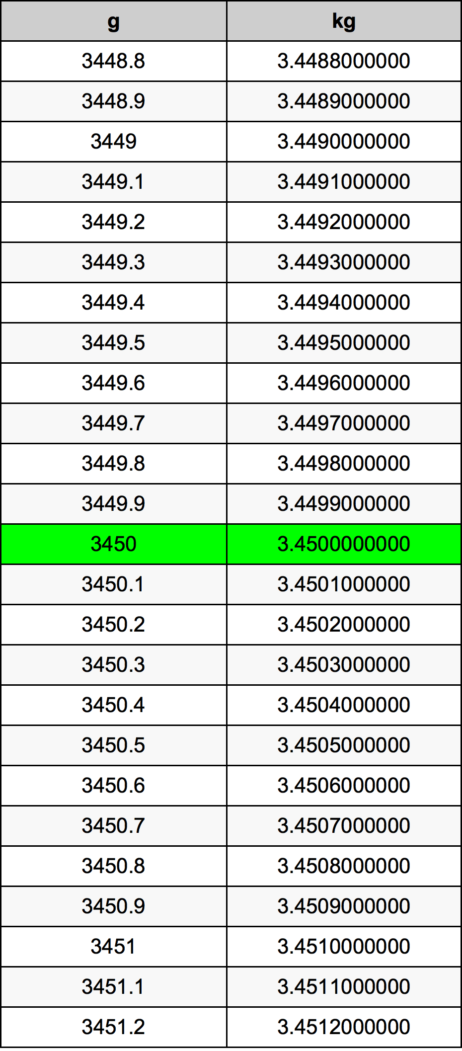 3450 Грам Таблица за преобразуване