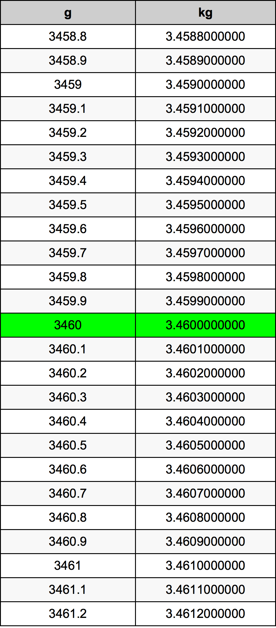 3460 Gramma konverżjoni tabella