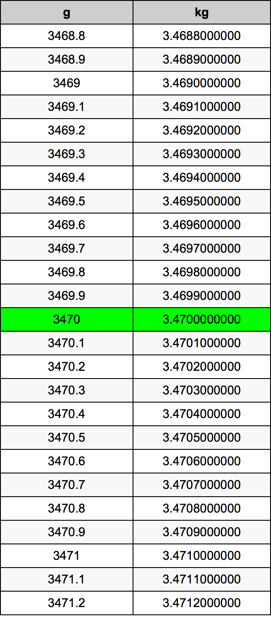 3470 Gramma konverżjoni tabella
