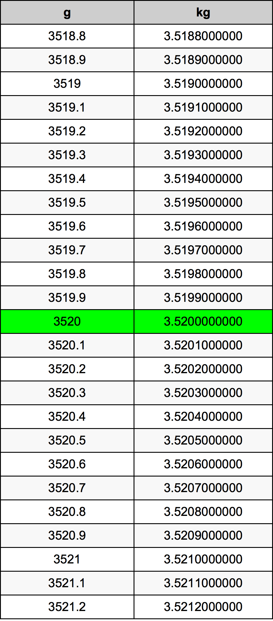 3520 Gramma konverżjoni tabella