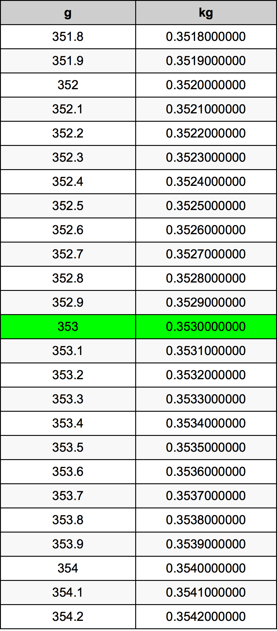 353 Gramma konverżjoni tabella