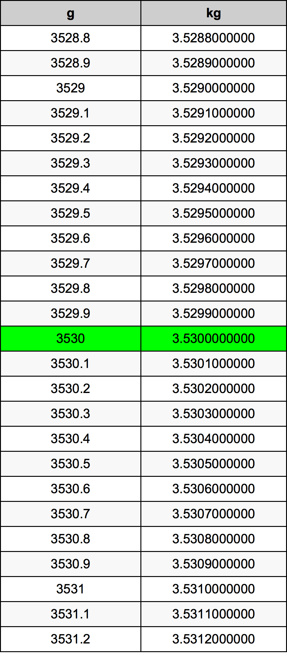 3530 Gramma konverżjoni tabella