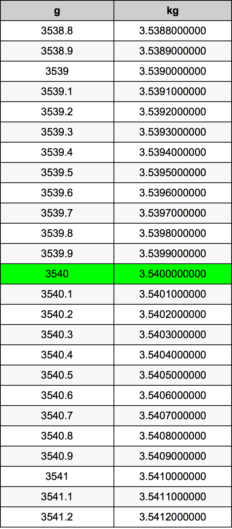 3540 Gramma konverżjoni tabella