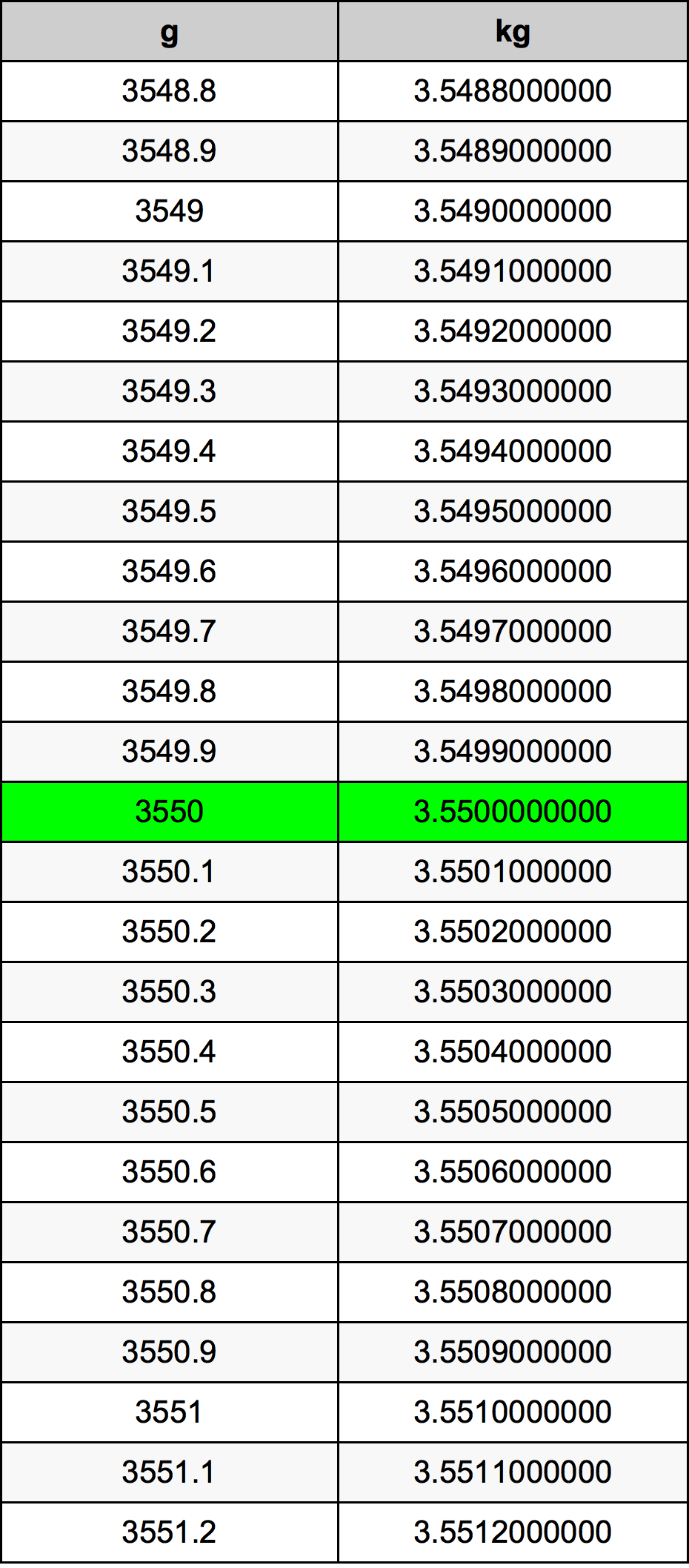 3550 Gramma konverżjoni tabella