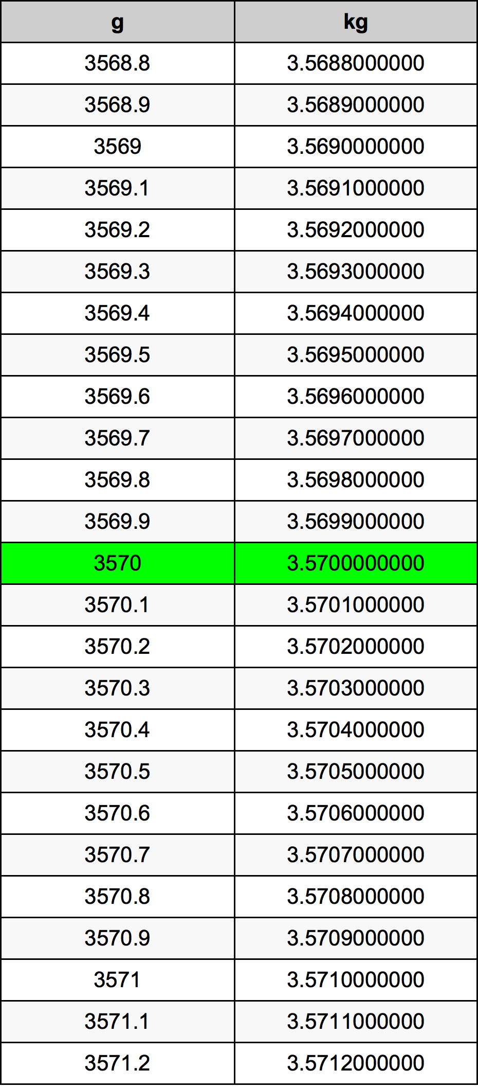 3570 Gramma konverżjoni tabella