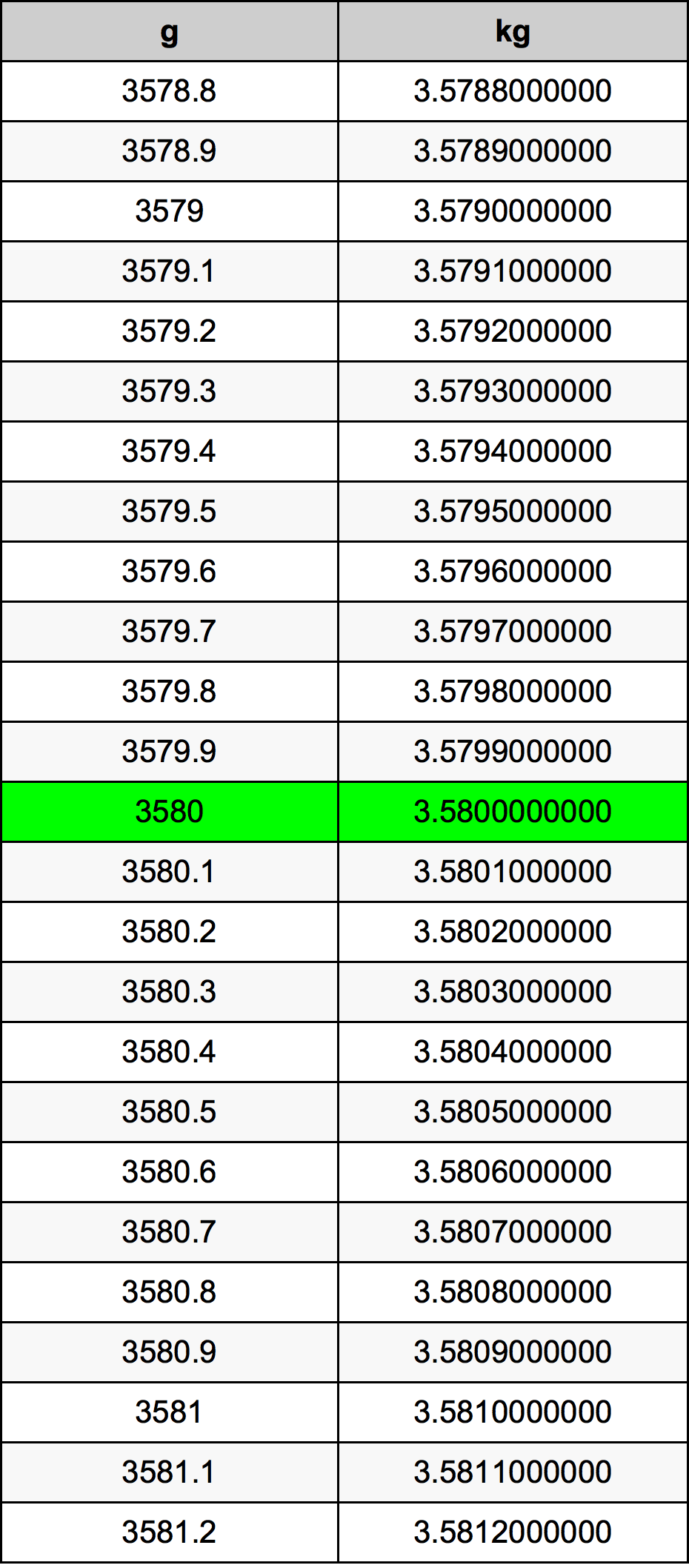 3580 Gramma konverżjoni tabella