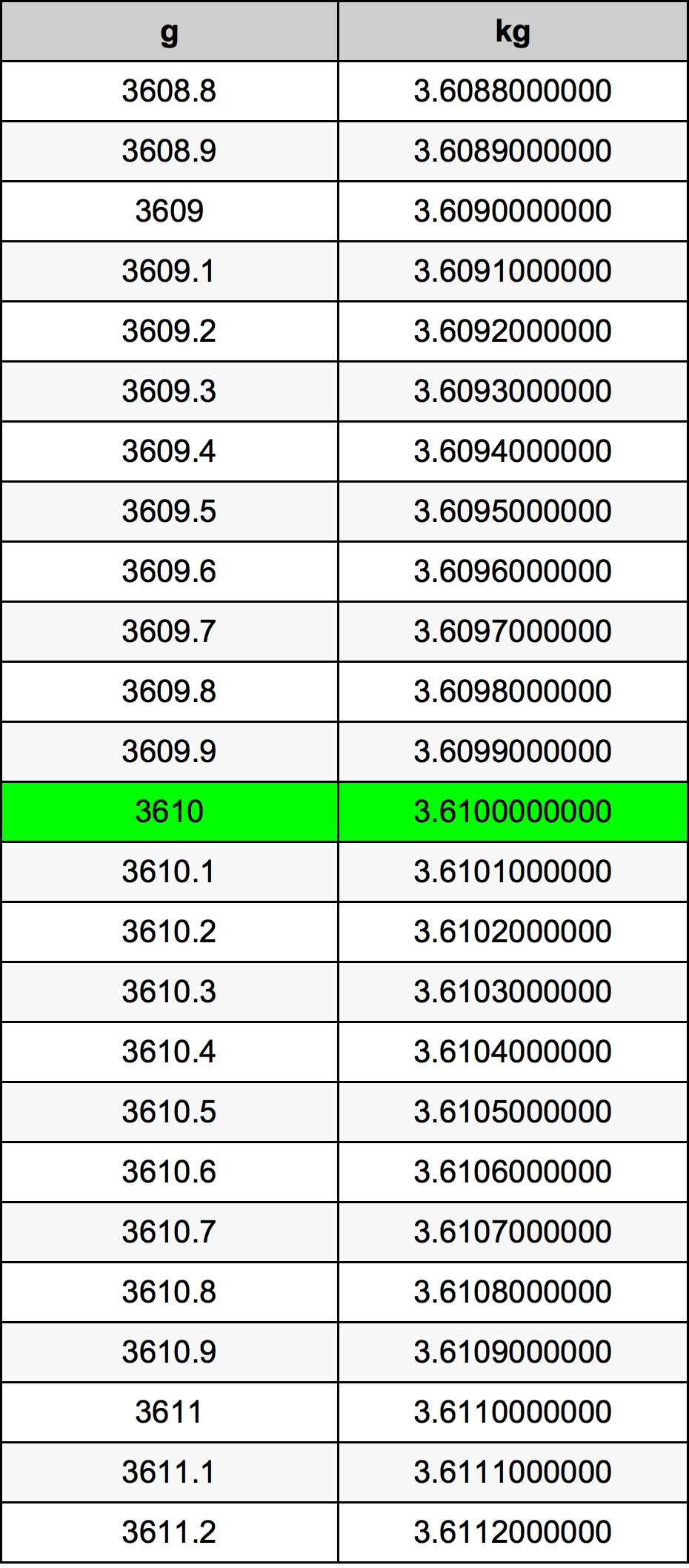 3610 Грам Таблица за преобразуване