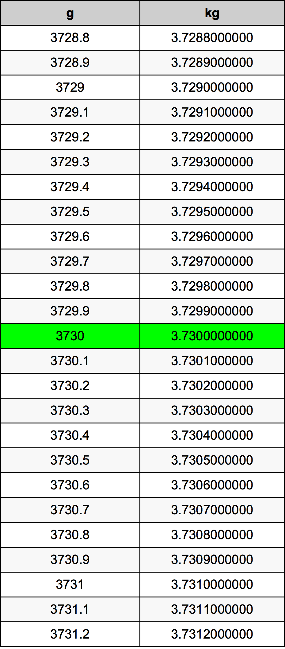 3730 Gramma konverżjoni tabella