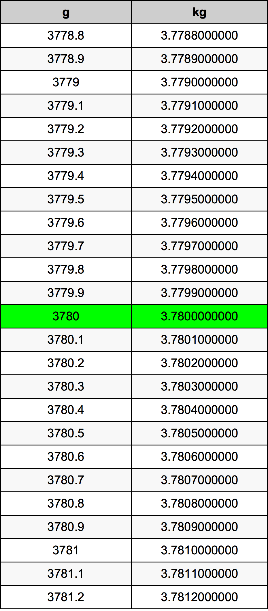 3780 Gramma konverżjoni tabella