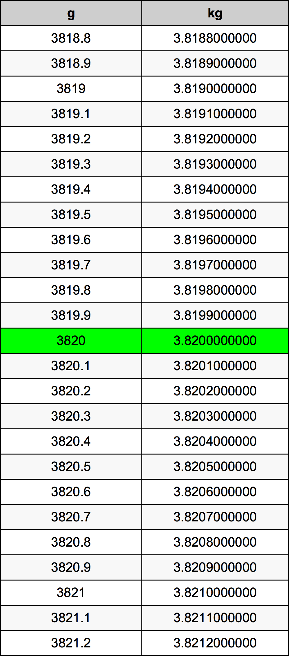 3820 Gramma konverżjoni tabella
