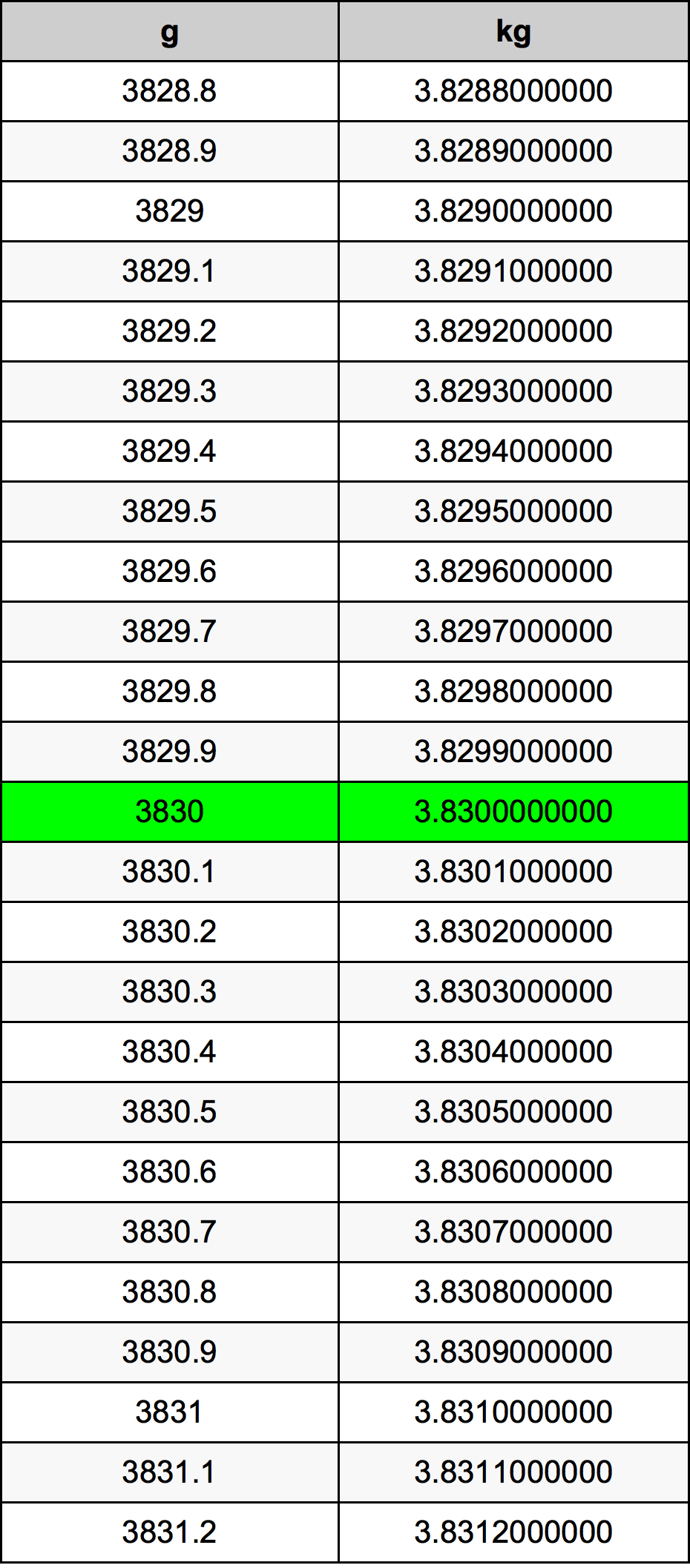 3830 Gramma konverżjoni tabella