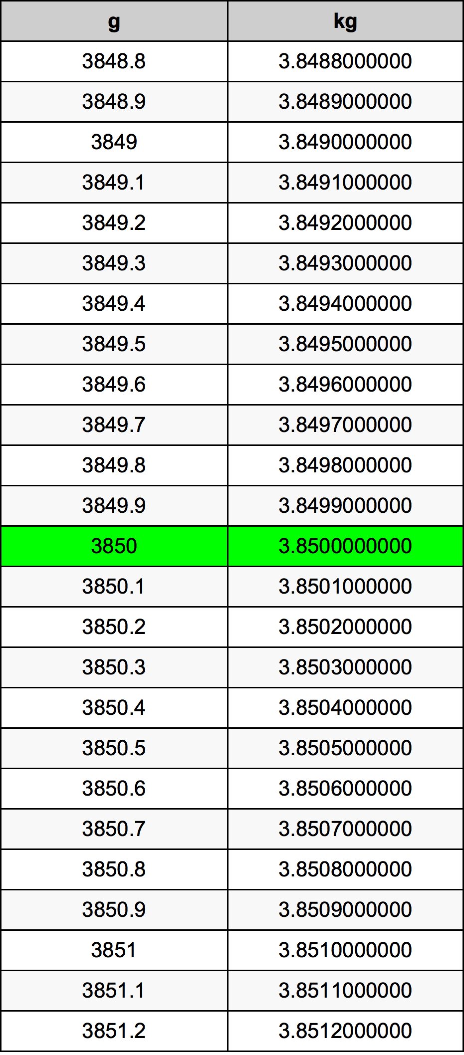 3850 Грам Таблица за преобразуване