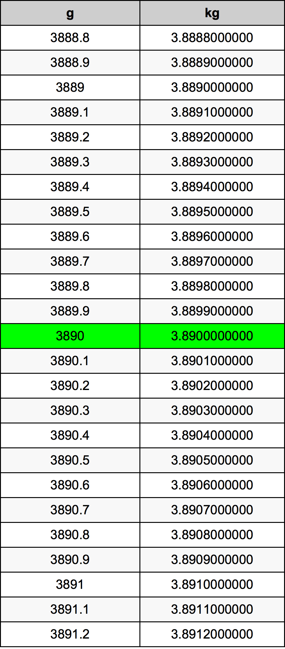 3890 Gramma konverżjoni tabella