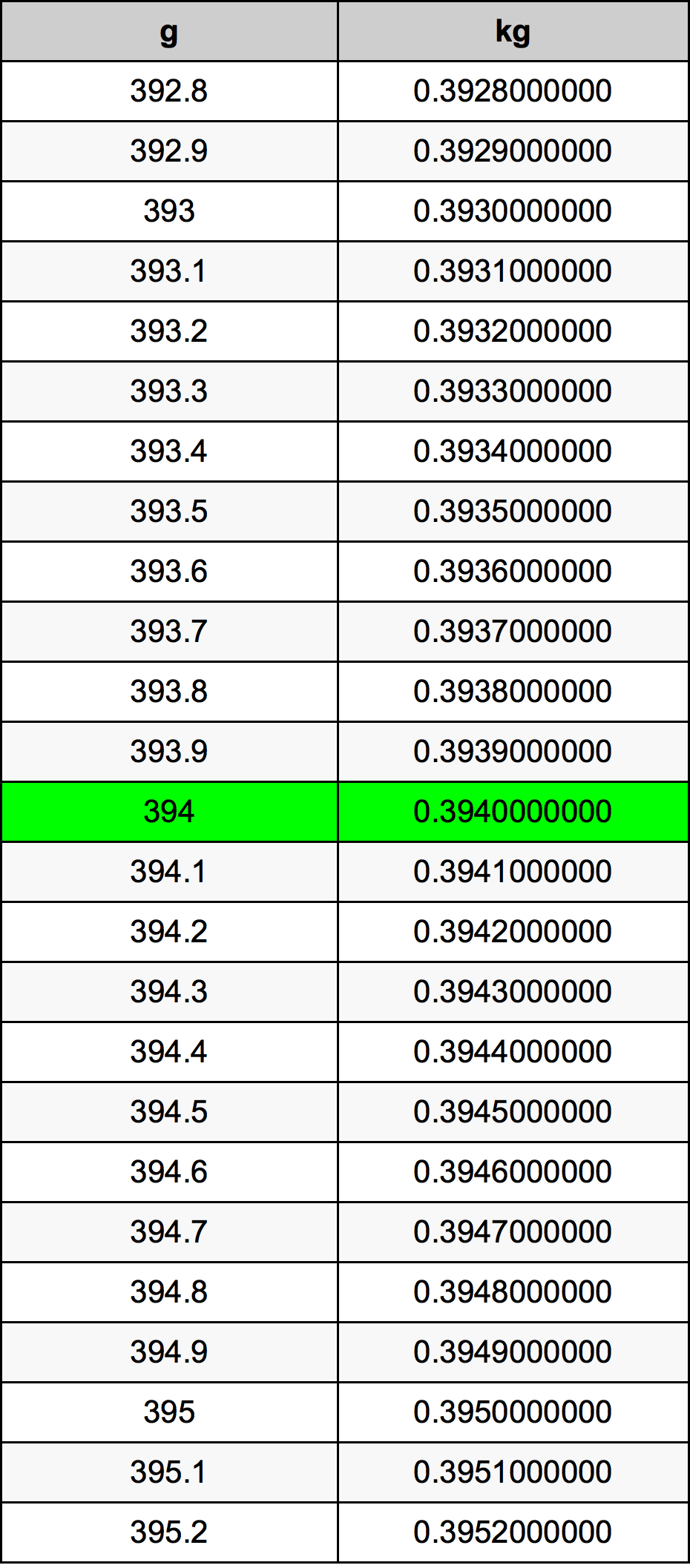 394 Gramma konverżjoni tabella