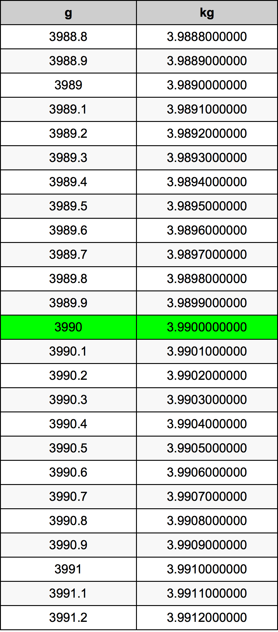 3990 Gramma konverżjoni tabella
